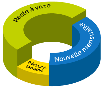 Regroupement de crédits en Guadeloupe