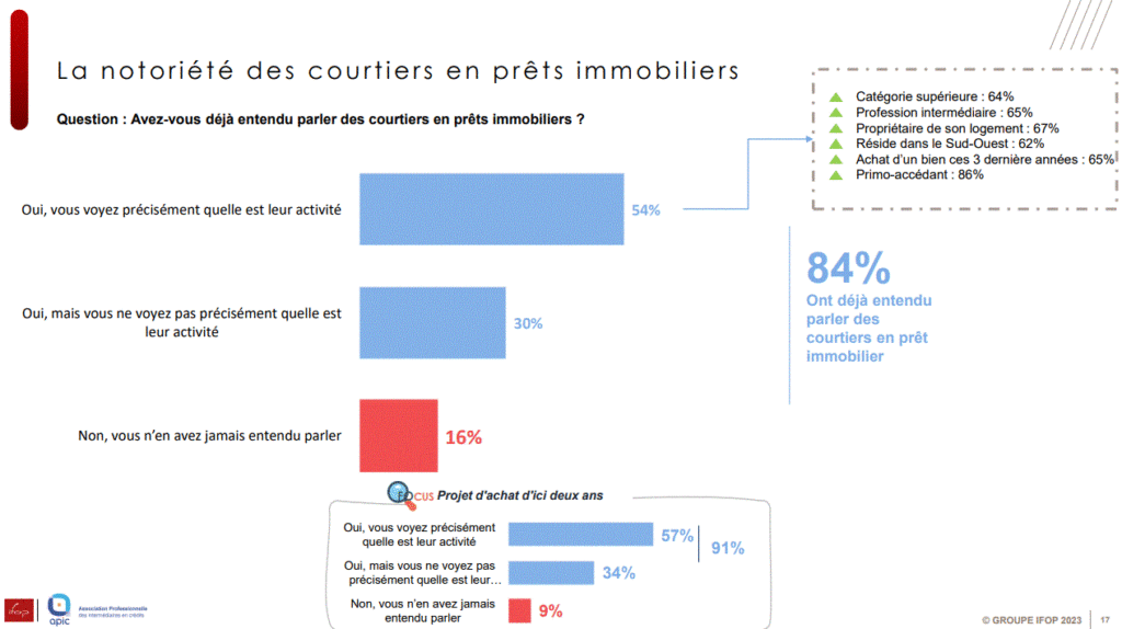 courtier,confiance