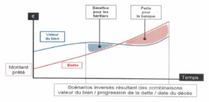 risque banque prêt viager hypothécaire